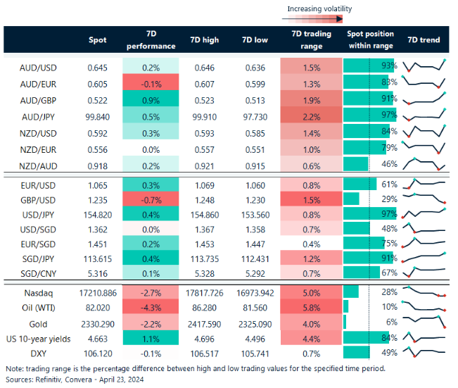 Table: seven-day rolling currency trends and trading ranges  