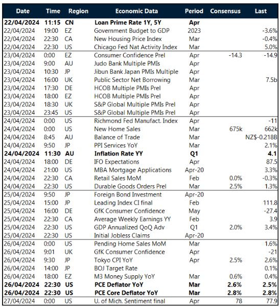 Key global risk events calendar: 22 – 27 April