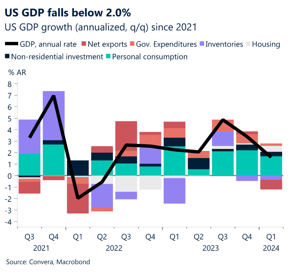 Chart: US GDP growth (annualized, q,q) since 2021