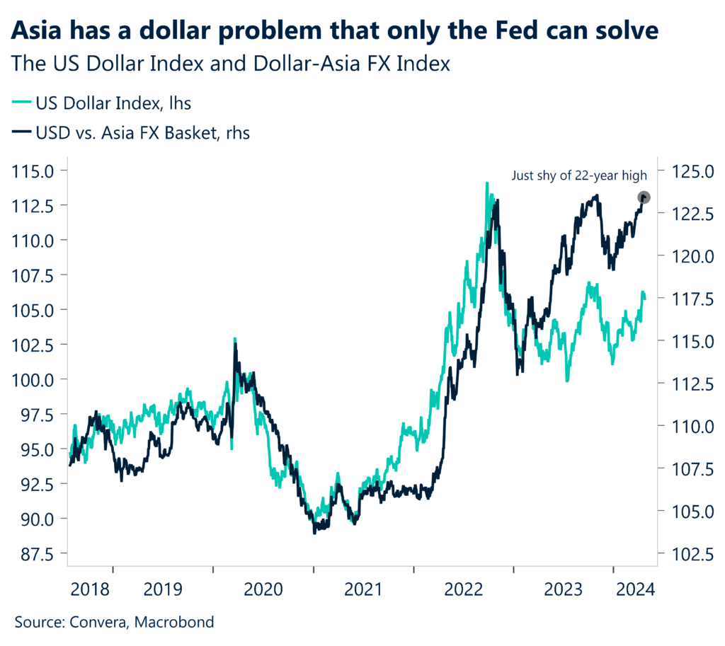 Chart: The US Dollar Index and Dollar-Asa FX Index