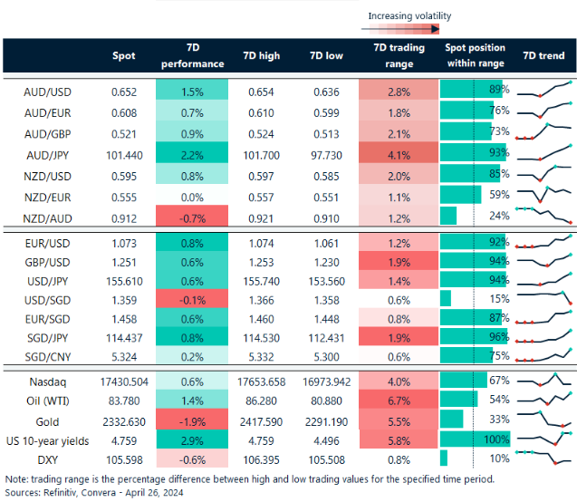 Table: seven-day rolling currency trends and trading ranges