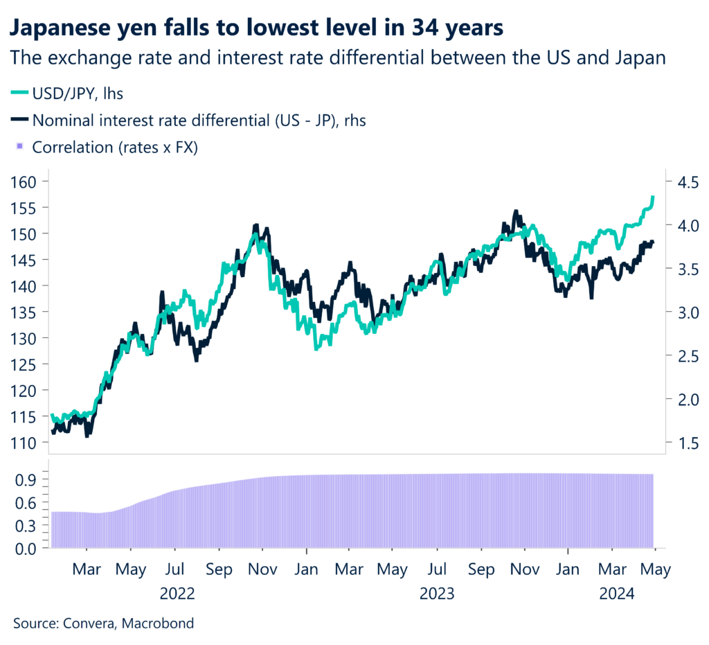 Chart: The exchange rate and interest rate differential between the US and Japan