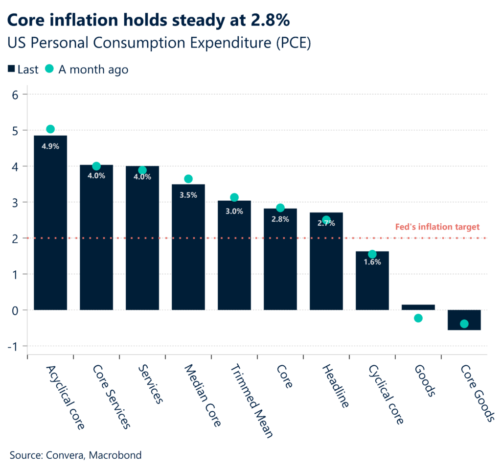 Chart: US Personal Consumption Expenditure (PCE)