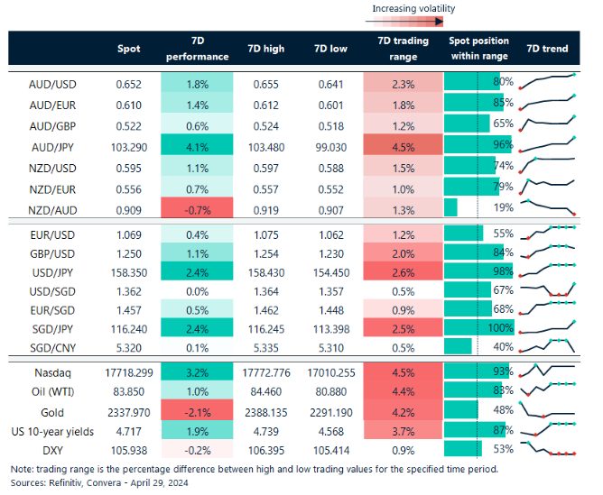 Table: seven-day rolling currency trends and trading ranges