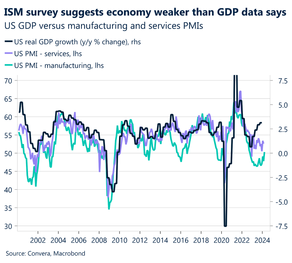 Chart: US GDP versus manufacturing and services PMIs
