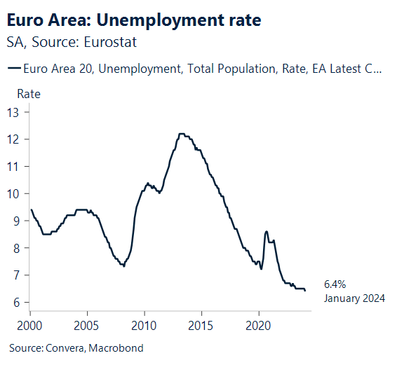 Chart: Euro area unemployment rate