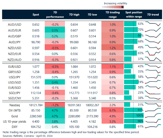 Table: seven-day rolling currency trends and trading ranges