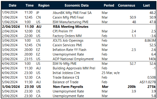 Key global risk events calendar: 1 – 5 April