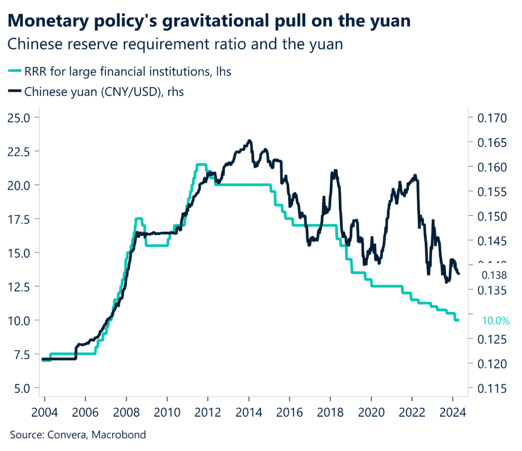 Chart: Chinese reserve requirement ratio an the yuan