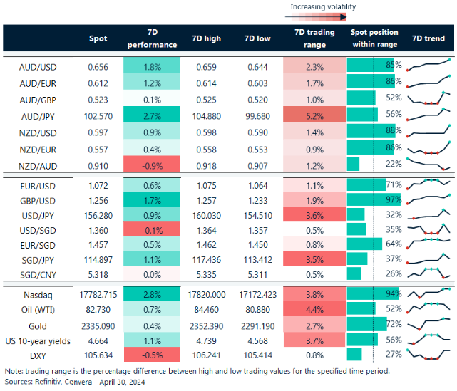 Table: seven-day rolling currency trends and trading ranges