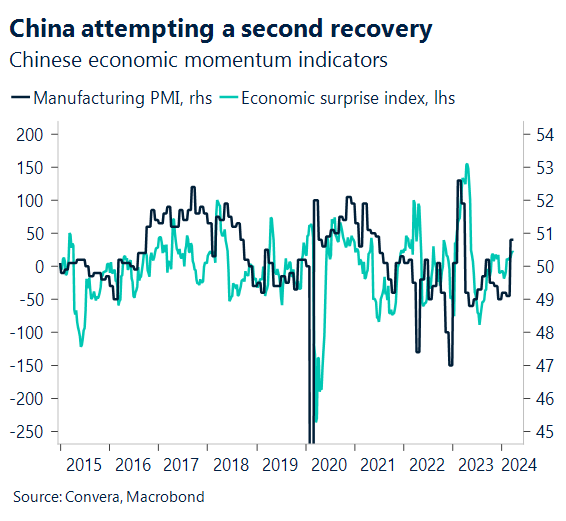 Chart: Chinese economic momentum indicators