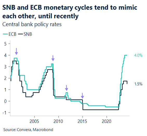 Chart: central bank policy rates 2000 - 2024