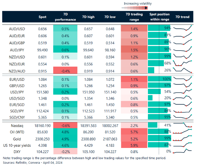 Table: seven-day rolling currency trends and trading ranges