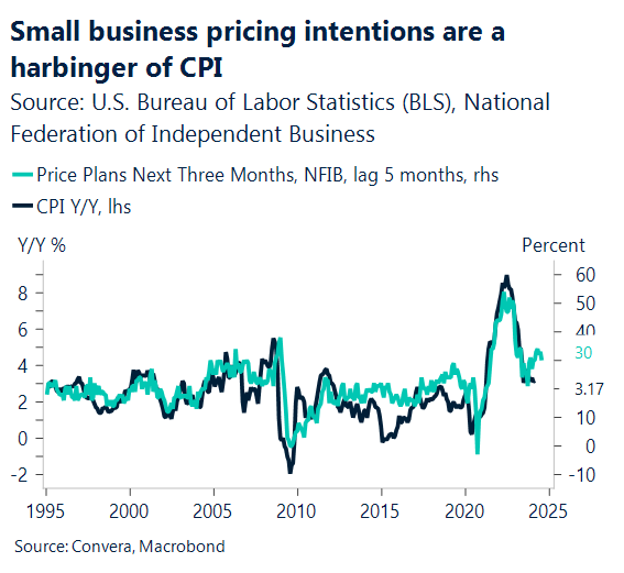 Small business pricing intentions are harbringer of CPI