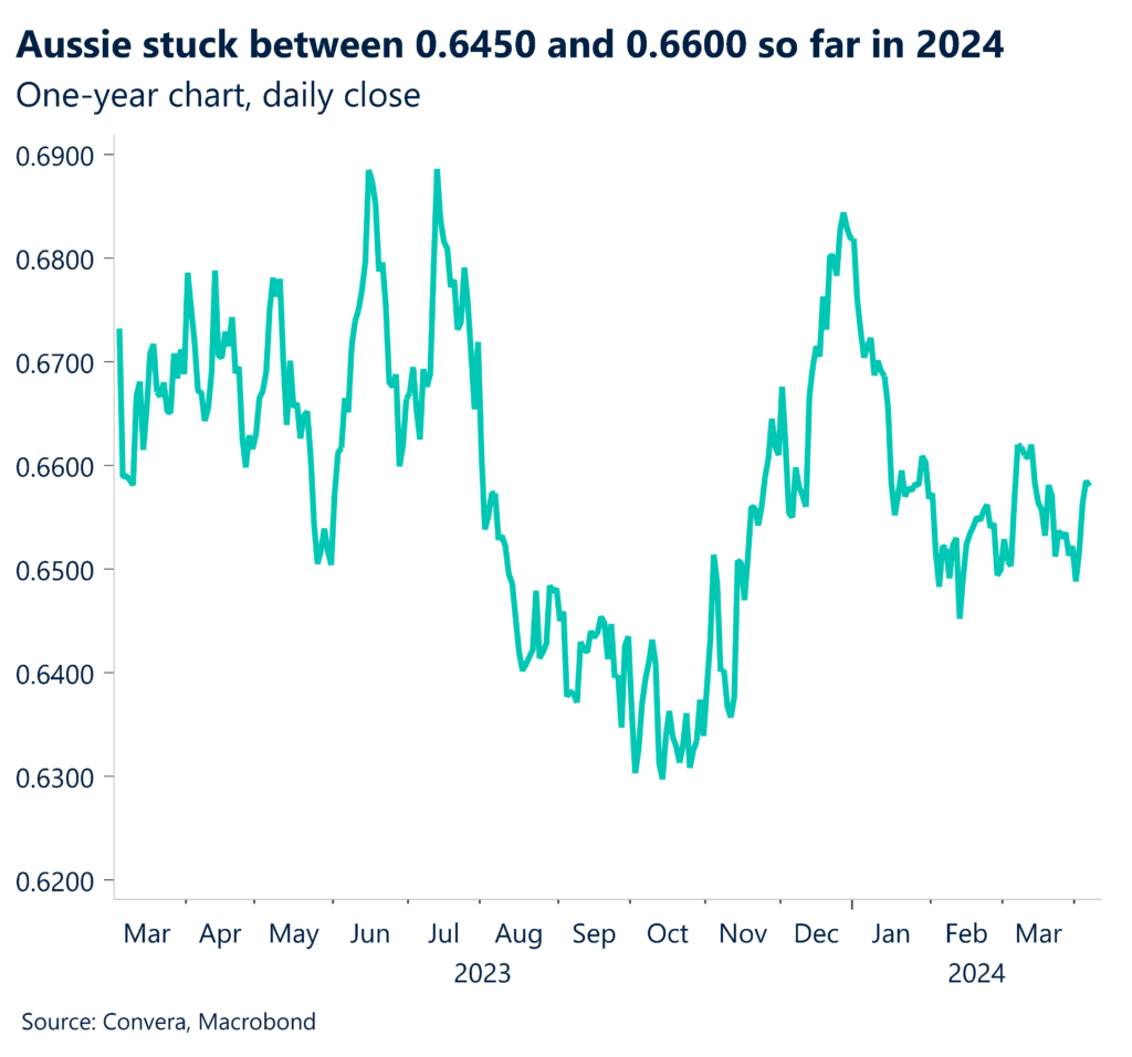 One year chart for the Aussie, daily close