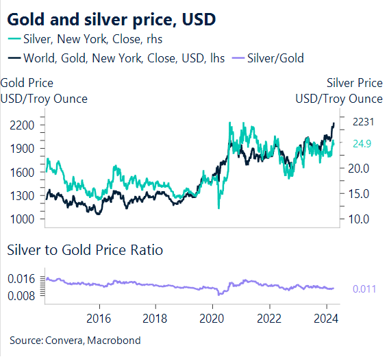 Chart showing gold and silver price, USD