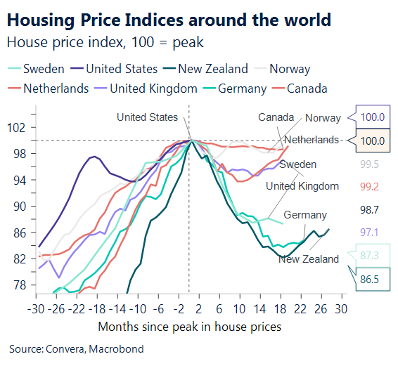 How price index, 100 = peak
