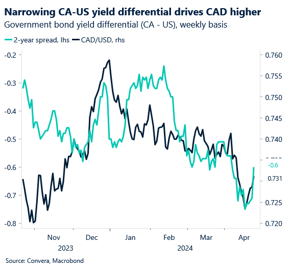 Chart: bond yield differentials and CAD/USD