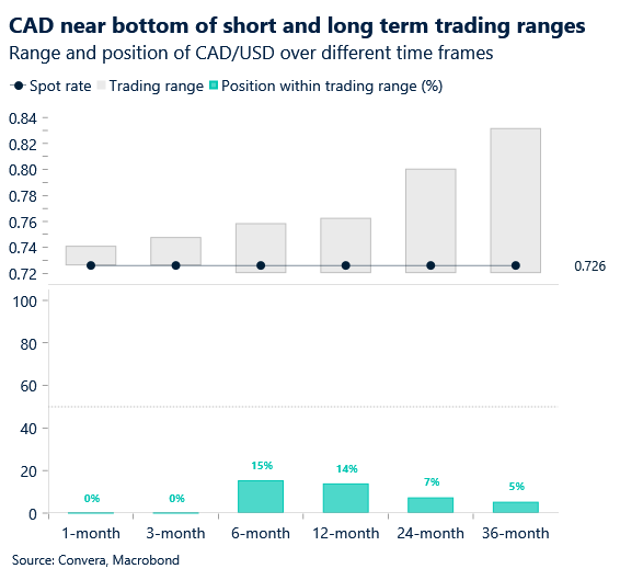 Chart: CAD/USD trading ranges