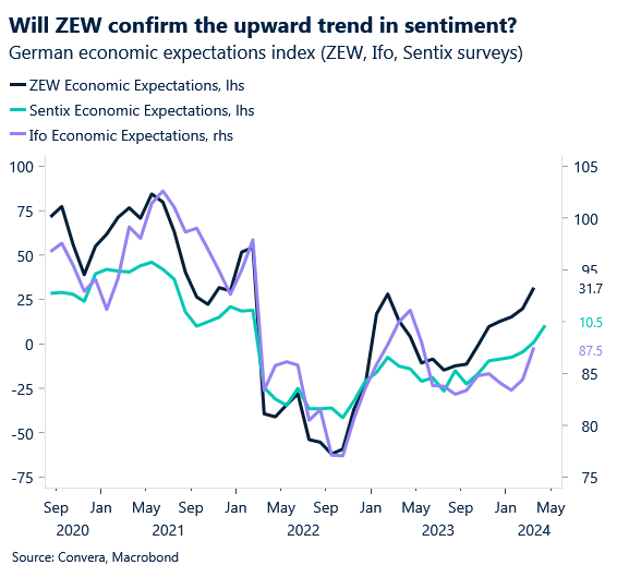 Chart: economic expectations indicators