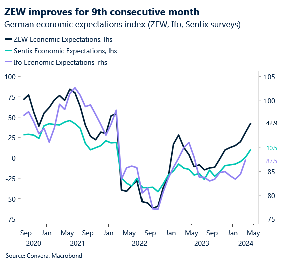 Chart: ZEW survey