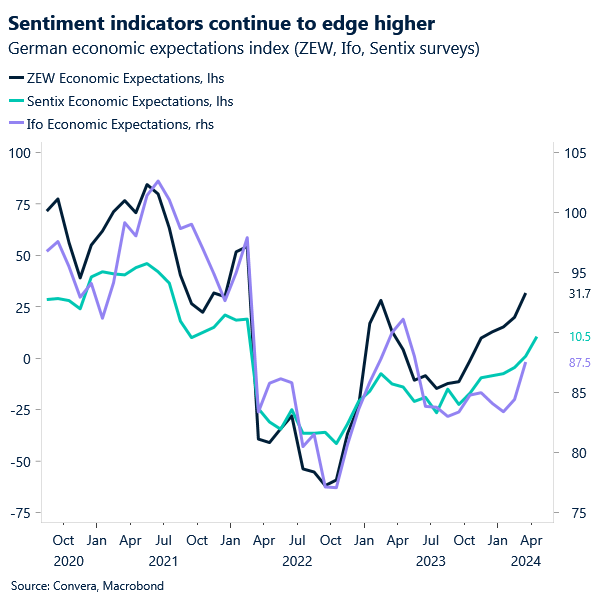 Chart of German sentiment indicators