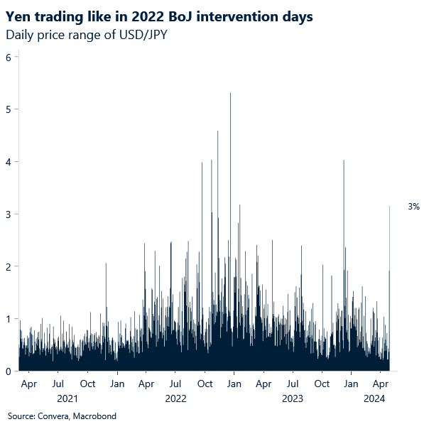 Chart: USD/JPY intraday vol