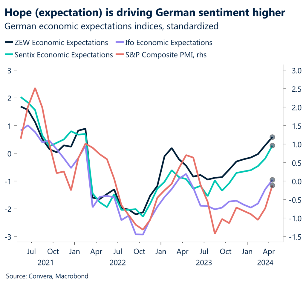 Chart of German sentiment 