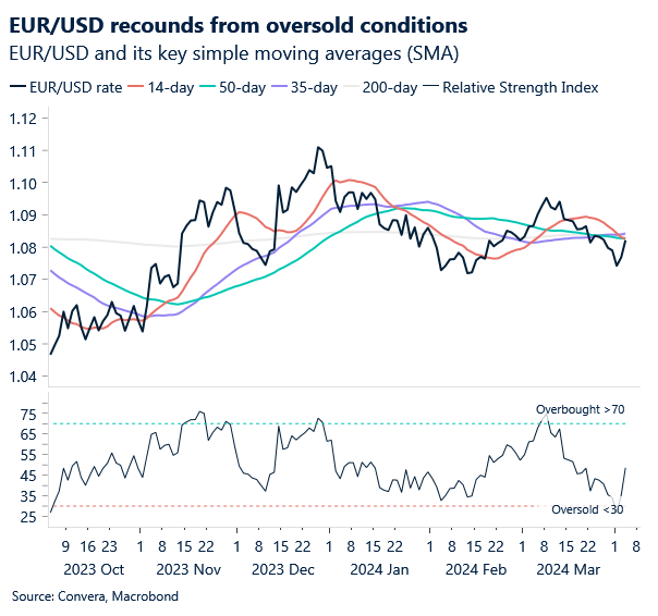 Chart of EURUSD, moving averages and RSI
