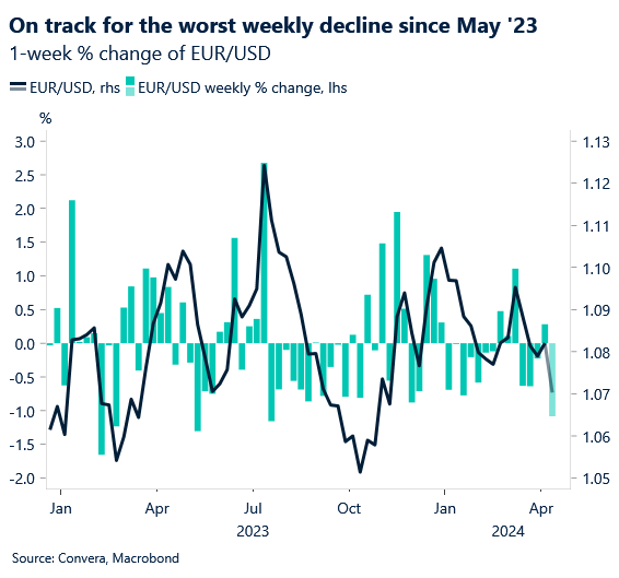 Chart: EUR/USD performance