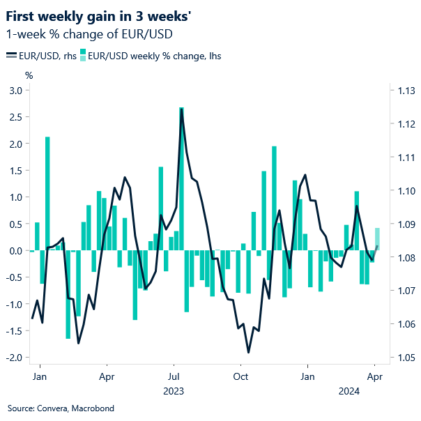 Chart of EURUSD weekly changes