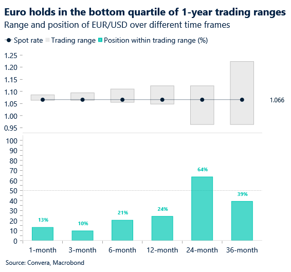 Chart: EUR/USD trading ranges