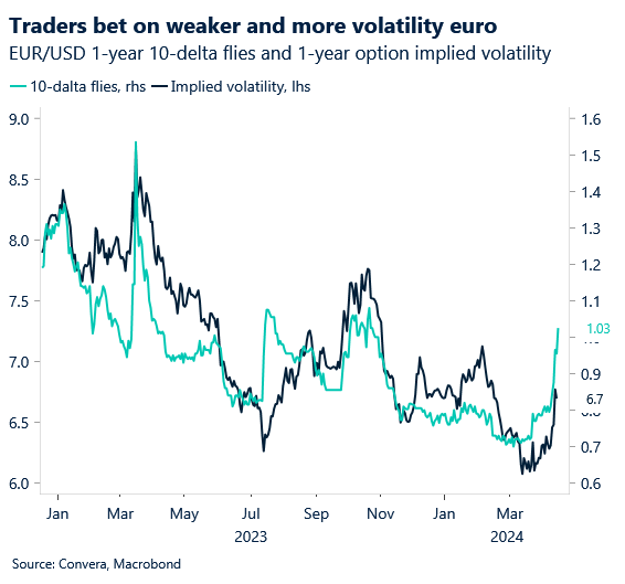 Chart: EUR/USD 1-year 10-delta flies and 1-year option implied volatility