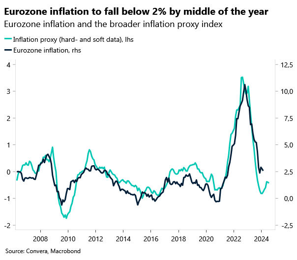 Eurozone inflation
