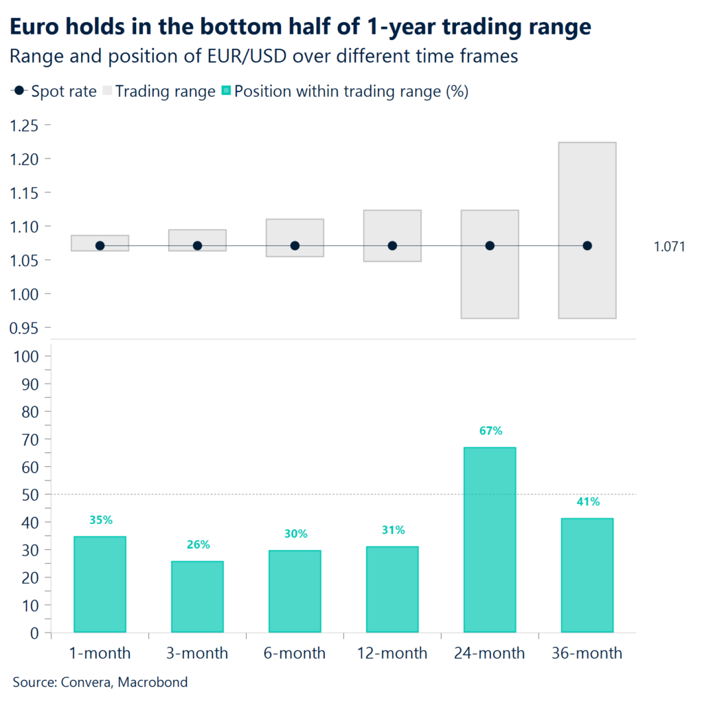 Chart: Euro holds in the bottom half of 1-year trading range.