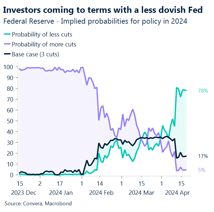 Chart: Fed cut expectations