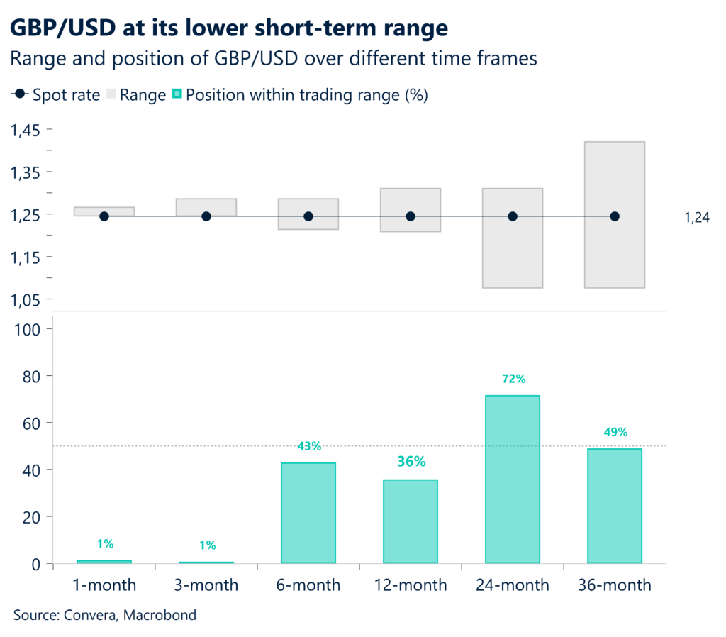 Chart: GBP/USD trading ranges