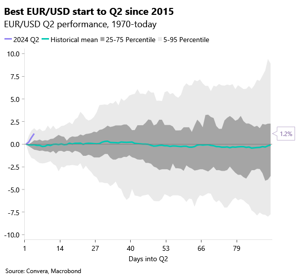Chart of Q2 historical performances