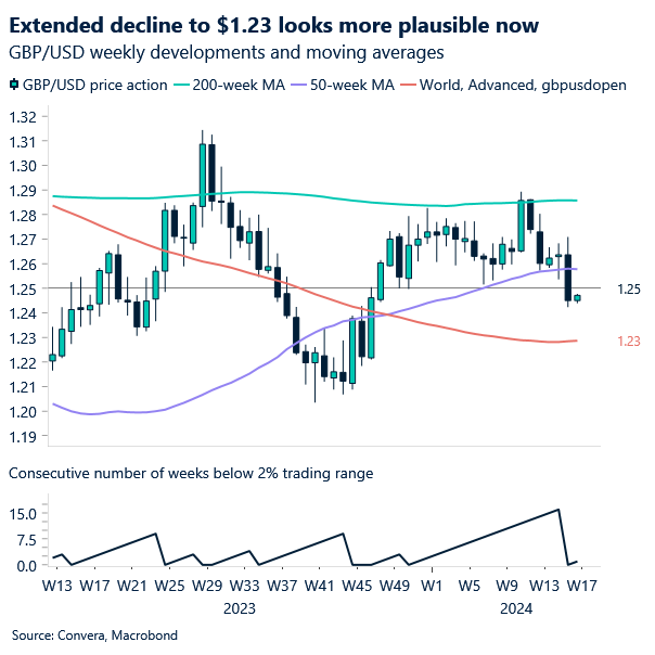 Chart of GBPUSD weekly price action