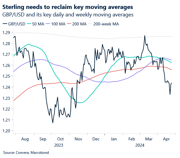 Chart of GBPUSD moving averages