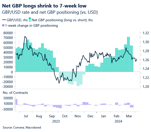 Chart of GBPUSD and net GBP long positioning