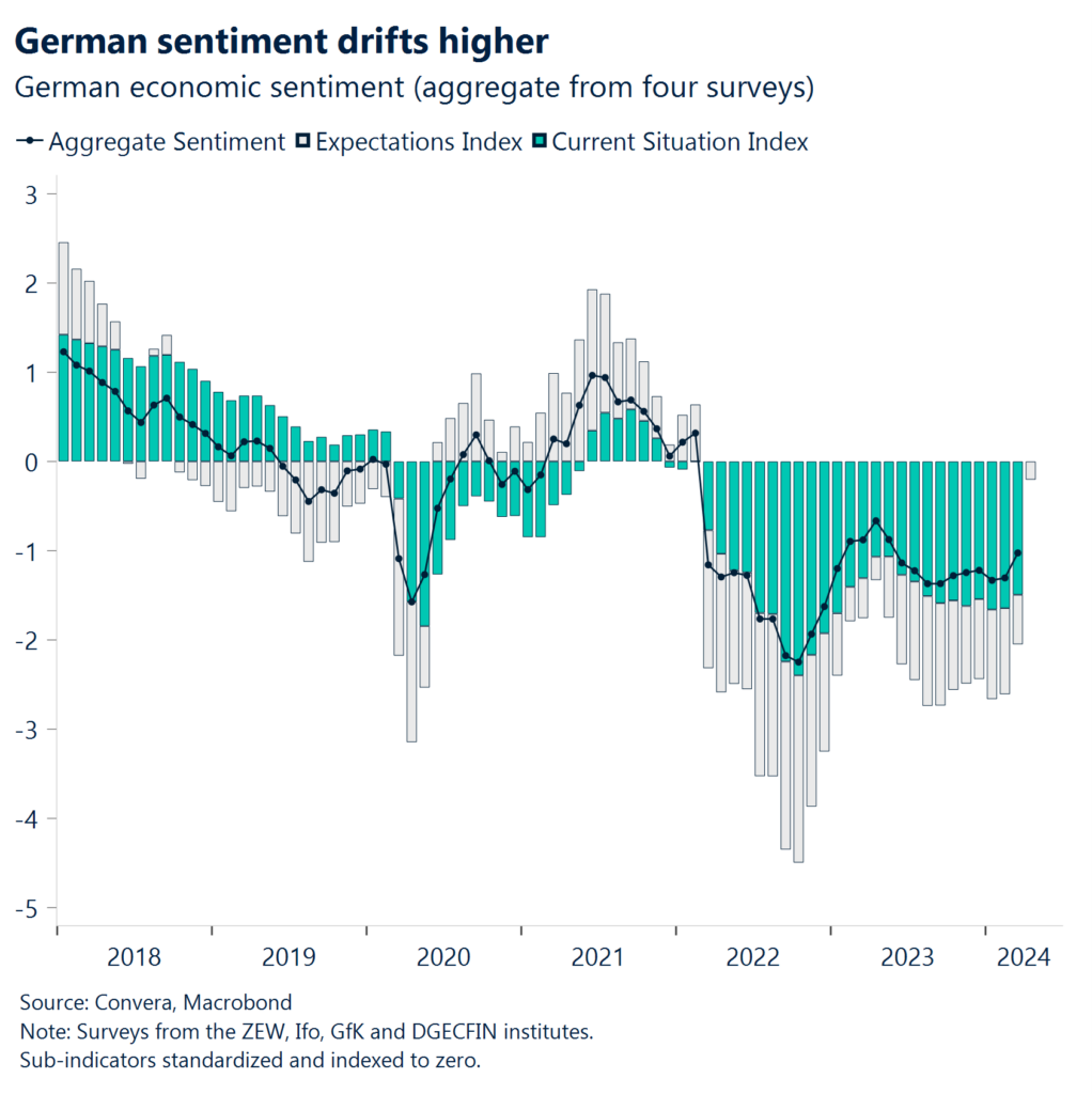 Chart: German sentiment drifts higher.