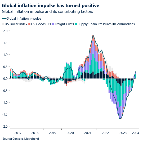 Chart: global inflation inpulse