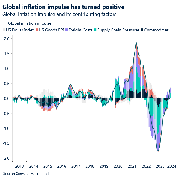 Chart of global inflation impulse reaccelerating 