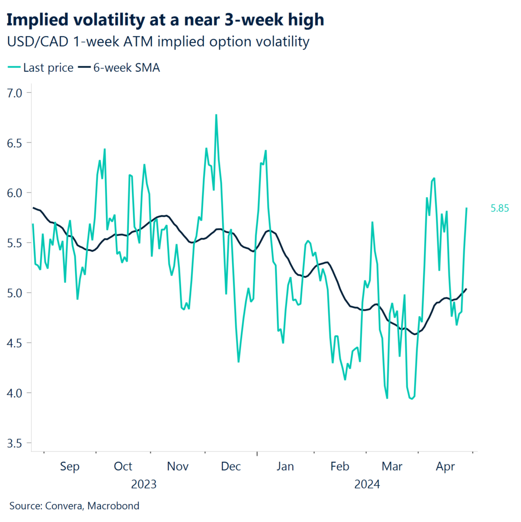 Chart: Implied volatility at a near 3-week high, 