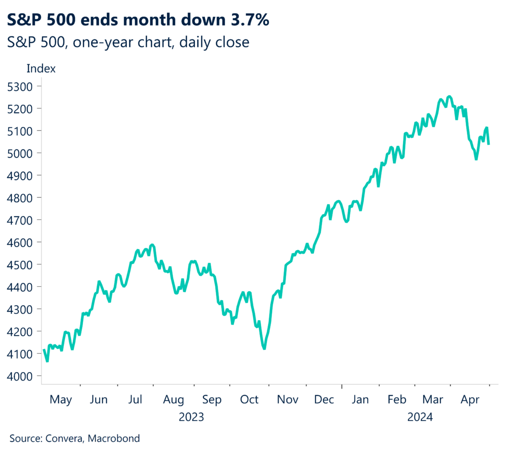 Chart S&P 500, one-year chart, daily close