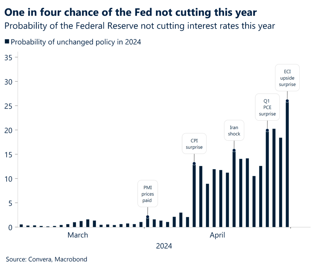 Chart: probability of the Federal Reserve not cutting interest rates this year