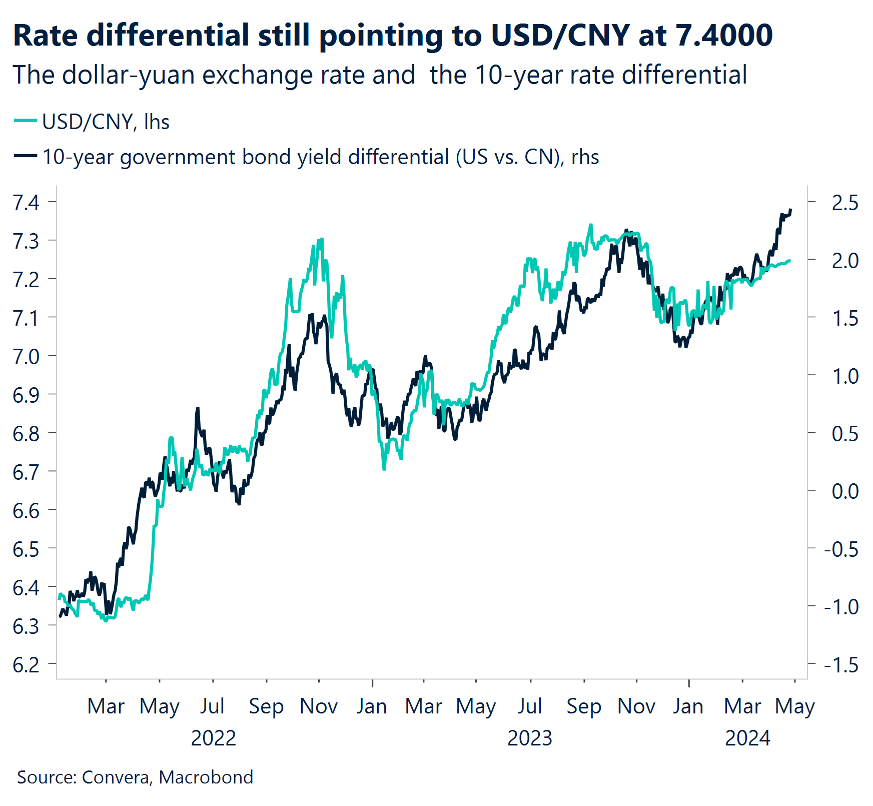 チャートレート差は依然として米ドル/人民元の7.4000を指している。