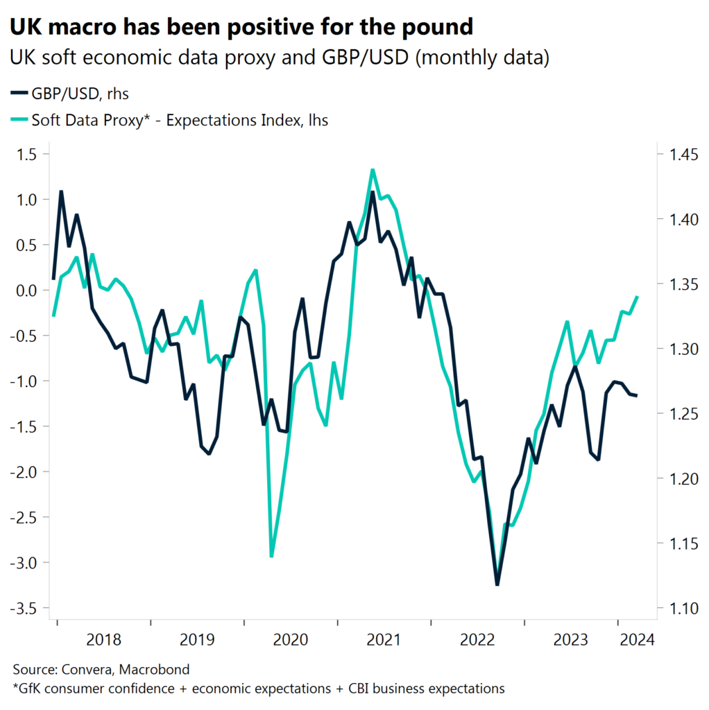 Chart: UK macro has been positive for the pound.