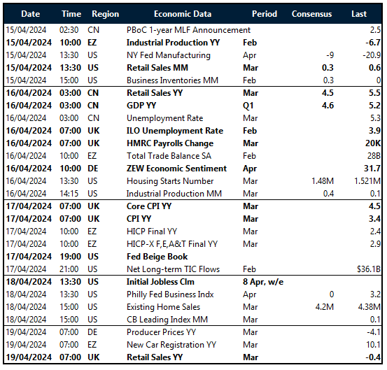 Table of risk events for this week